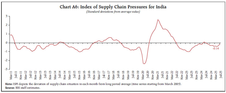 Chart A6: Index of Supply Chain Pressures for India