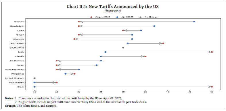 Chart II.1: New Tariffs Announced by the US