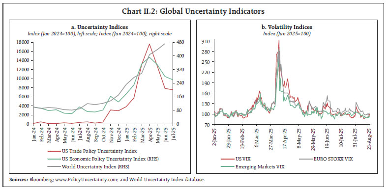 Chart II.2: Global Uncertainty Indicators