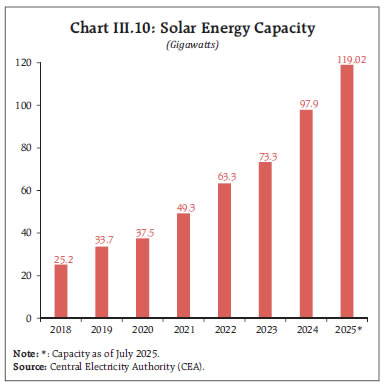 Chart III.10: Solar Energy Capacity