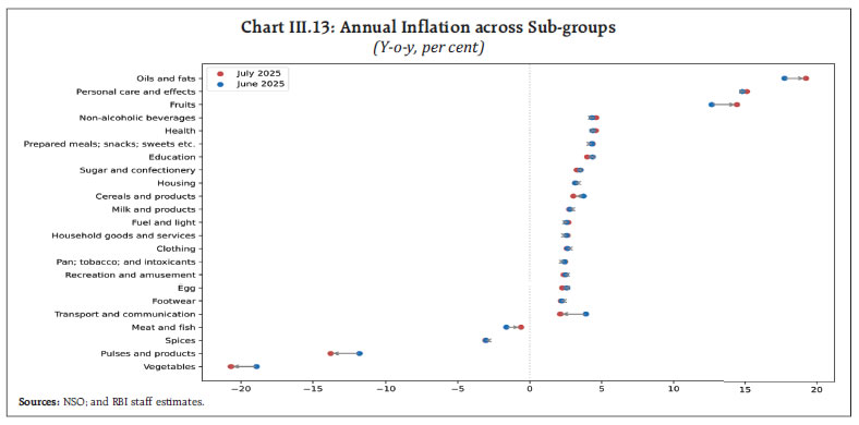 Chart III.13: Annual Inflation across Sub-groups