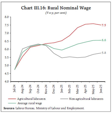 Chart III.16: Rural Nominal Wage