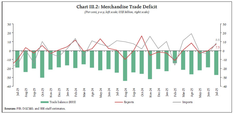 Chart III.2: Merchandise Trade Deficit