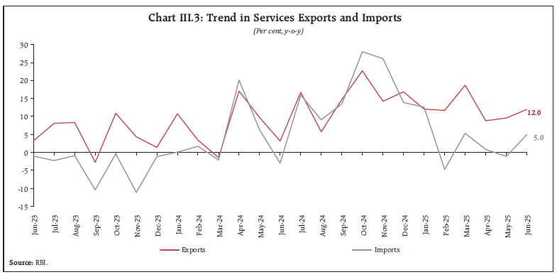 Chart III.3: Trend in Services Exports and Imports