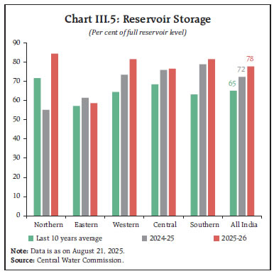 Chart III.5: Reservoir Storage