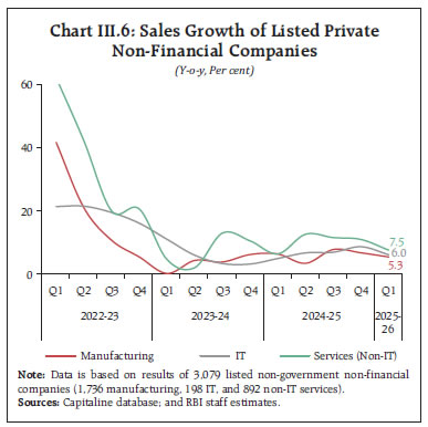 Chart III.6: Sales Growth of Listed PrivateNon-Financial Companies