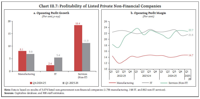 Chart III.7: Profitability of Listed Private Non-Financial Companies
