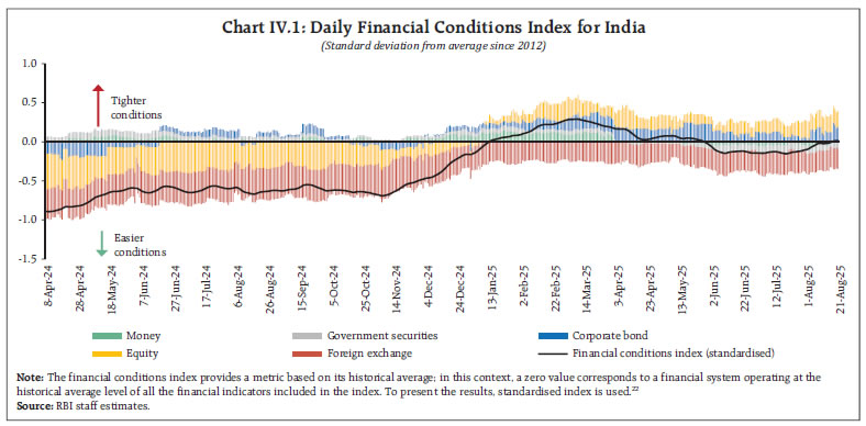 Chart IV.1: Daily Financial Conditions Index for India
