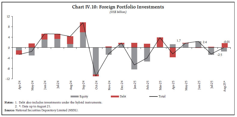 Chart IV.10: Foreign Portfolio Investments
