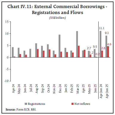Chart IV.11: External Commercial Borrowings -Registrations and Flows
