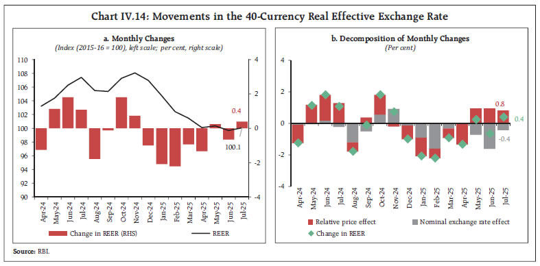 Chart IV.14: Movements in the 40-Currency Real Effective Exchange Rate