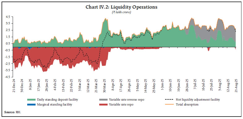 Chart IV.2: Liquidity Operations