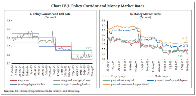 Chart IV.3: Policy Corridor and Money Market Rates