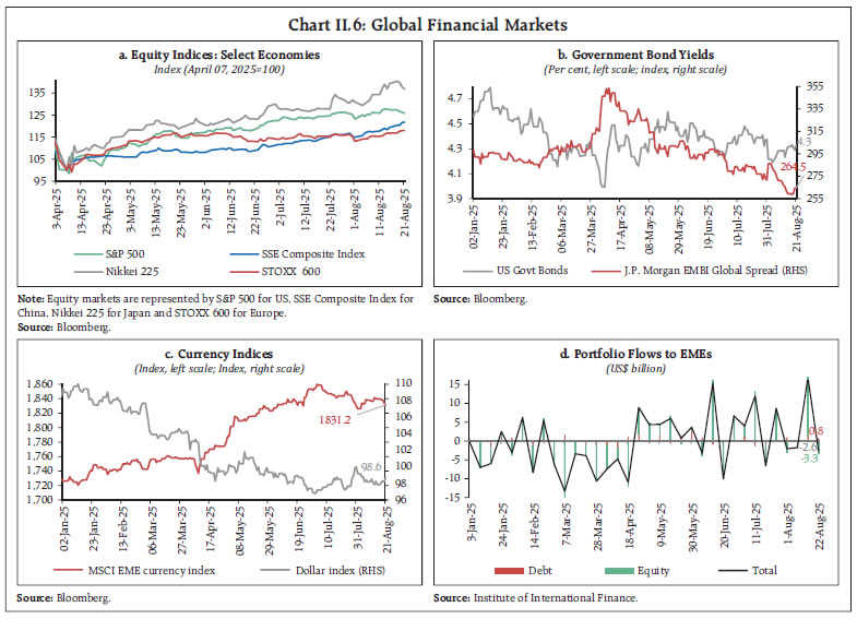 Chart II.6: Global Financial Markets