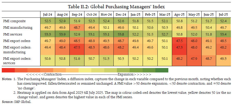 Table II.2: Global Purchasing Managers’ Index