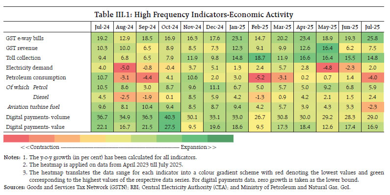 Table III.1: High Frequency Indicators-Economic Activity