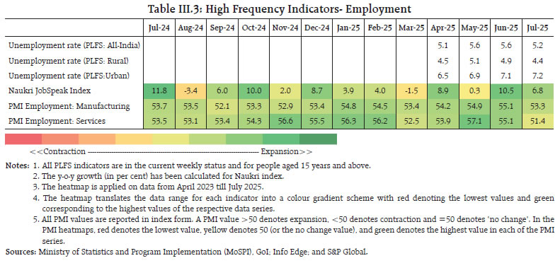 Table III.3: High Frequency Indicators- Employment