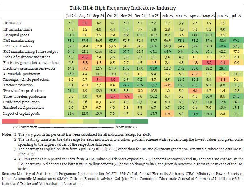 Table III.4: High Frequency Indicators- Industry