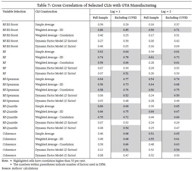 Table 7: Cross Correlation of Selected CLIs with GVA Manufacturing
