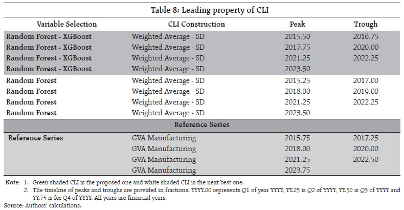 Table 8: Leading property of CLI