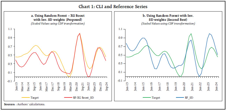 Chart 1: CLI and Reference Series