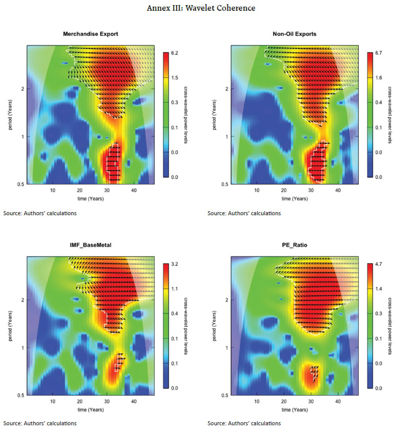 Annex III: Wavelet Coherence