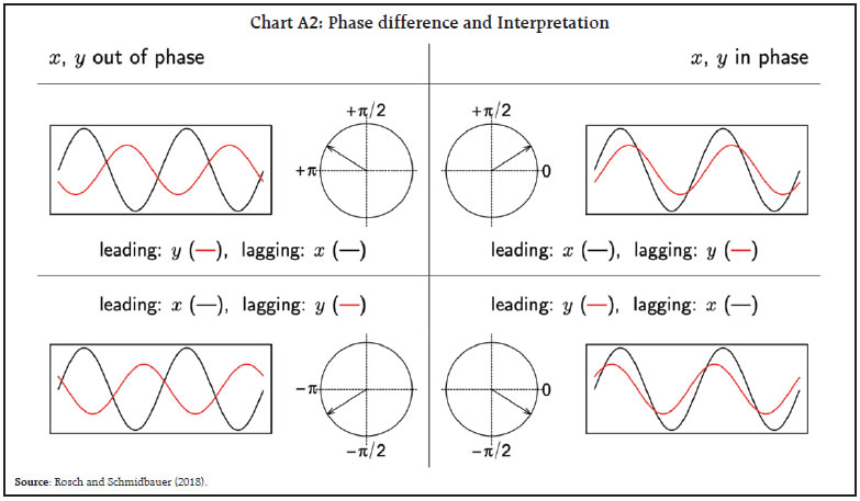 Chart A2: Phase difference and Interpretation