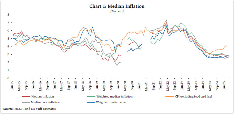 Chart 1: Median Inflation