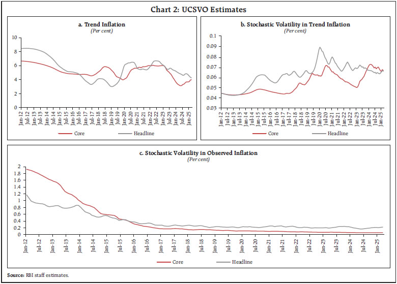 Chart 2: UCSVO Estimates