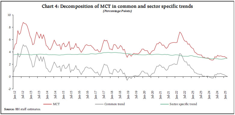 Chart 4: Decomposition of MCT in common and sector specific trends