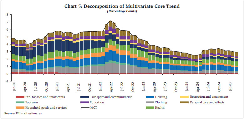 Chart 5: Decomposition of Multivariate Core Trend