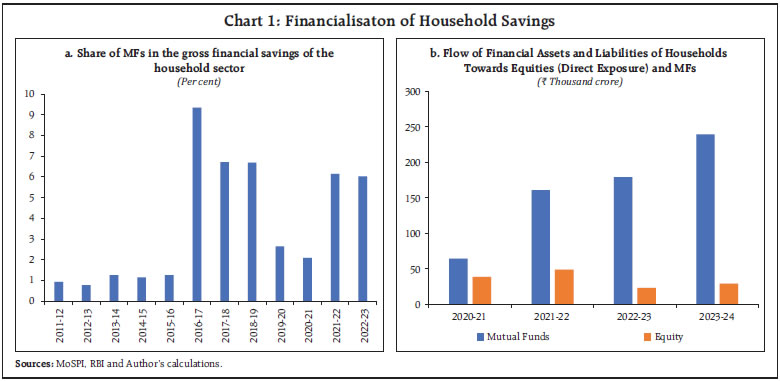 Chart 1: Financialisaton of Household Savings