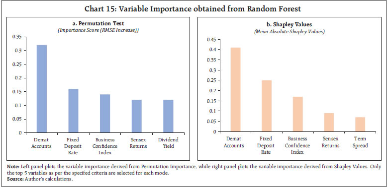 Chart 15: Variable Importance obtained from Random Forest