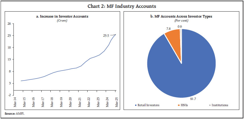 Chart 2: MF Industry Accounts