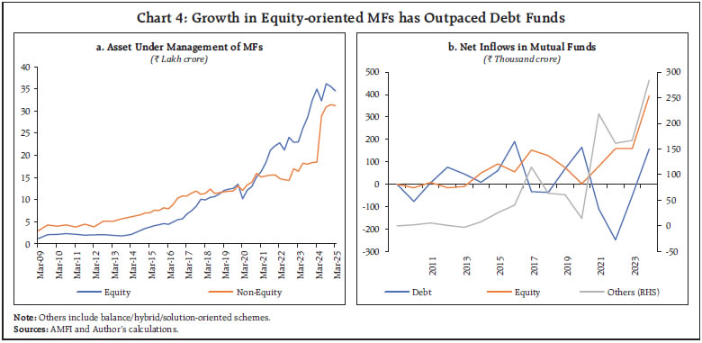 Chart 4: Growth in Equity-oriented MFs has Outpaced Debt Funds