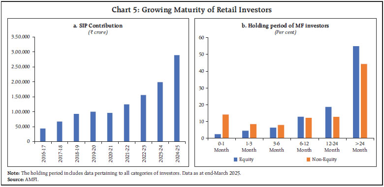 Chart 5: Growing Maturity of Retail Investors