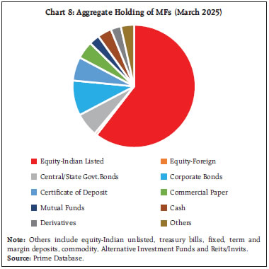 Chart 8: Aggregate Holding of MFs (March 2025)