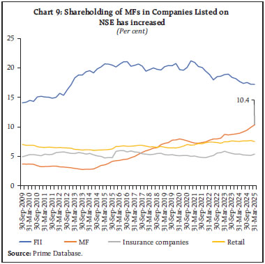 Chart 9: Shareholding of MFs in Companies Listed on NSE has increased