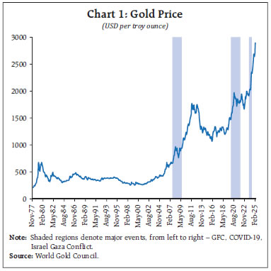 Chart 1: Gold Price