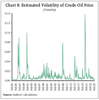 Chart 8: Estimated Volatility of Crude Oil Price