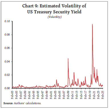 Chart 9: Estimated Volatility of US Treasury Security Yield