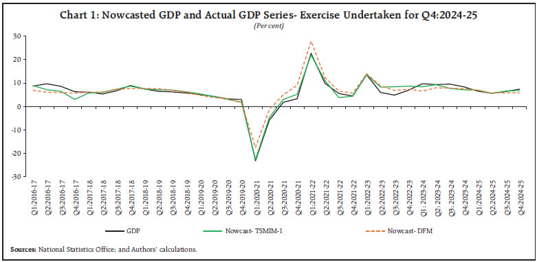 Chart 1: Nowcasted GDP and Actual GDP Series- Exercise Undertaken for Q4:2024-25