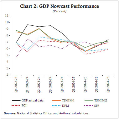 Chart 2: GDP Nowcast Performance