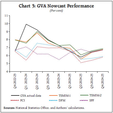 Chart 3: GVA Nowcast Performance