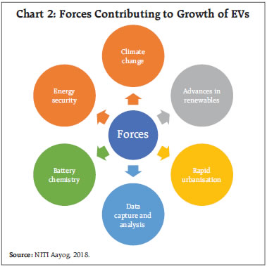 Chart 2: Forces Contributing to Growth of EVs