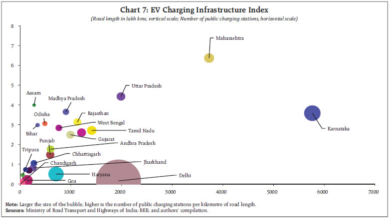 Chart 7: EV Charging Infrastructure Index