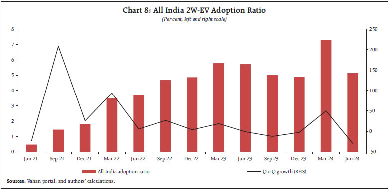 Chart 8: All India 2W-EV Adoption Ratio