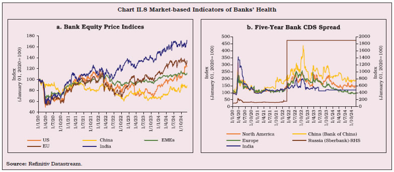 Chart II.8 Market-based Indicators of Banks’ Health