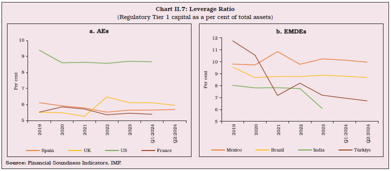 Chart II.7: Leverage Ratio