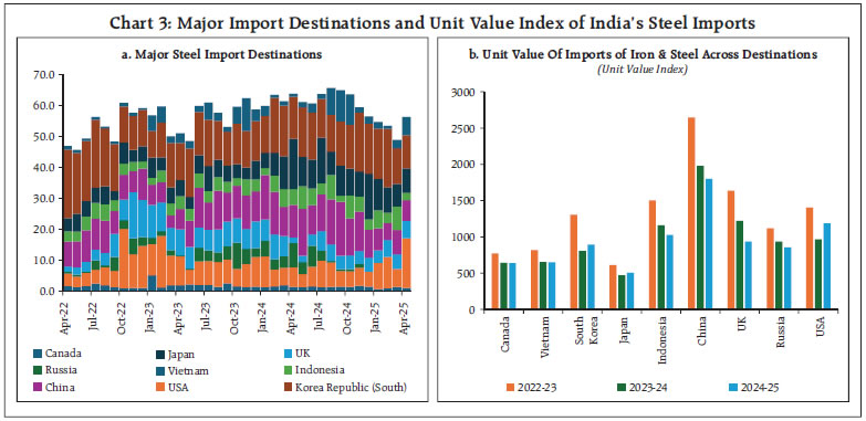 Chart 3: Major Import Destinations and Unit Value Index of India’s Steel Imports